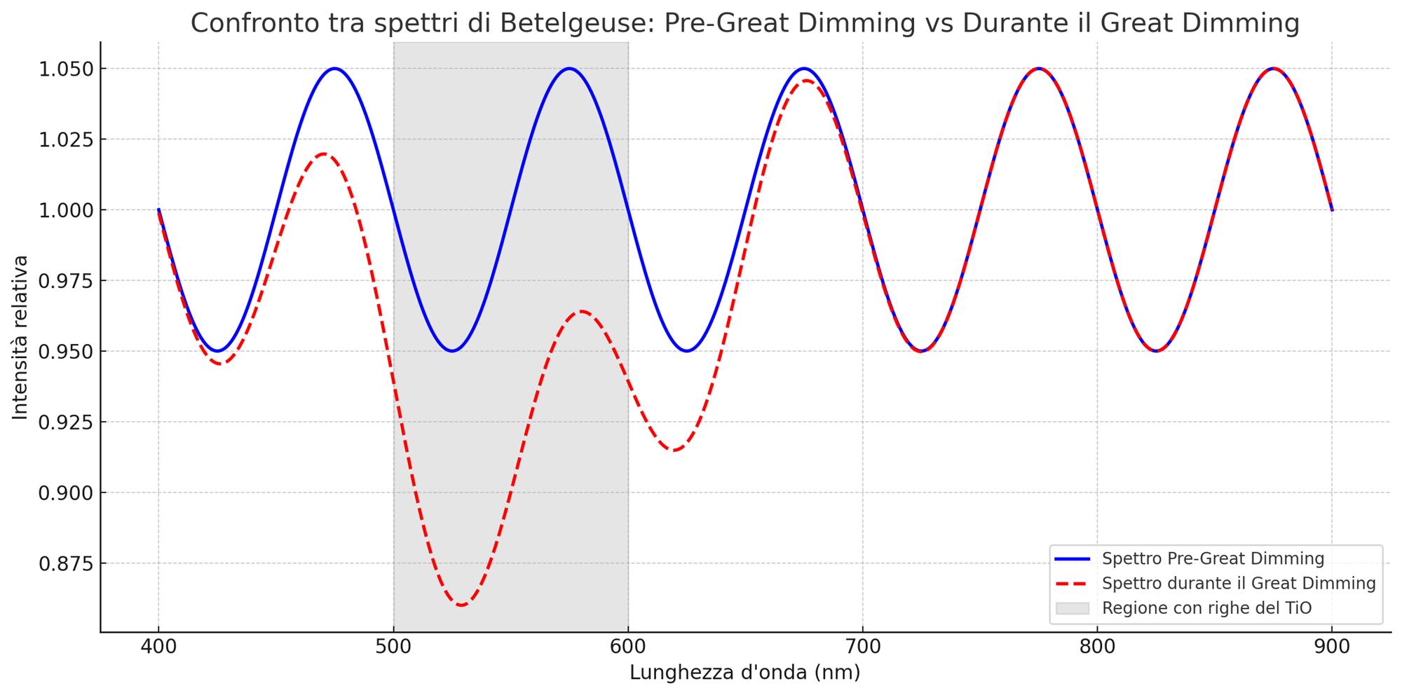 Differenze spettrali di Betelgeuse in termini di righe TiO